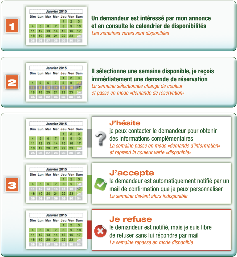 workflow de validation des rservations